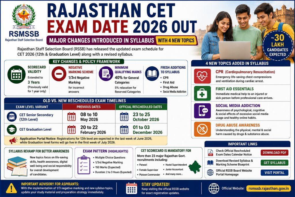 HSSC CET Group D Recruitment 2026